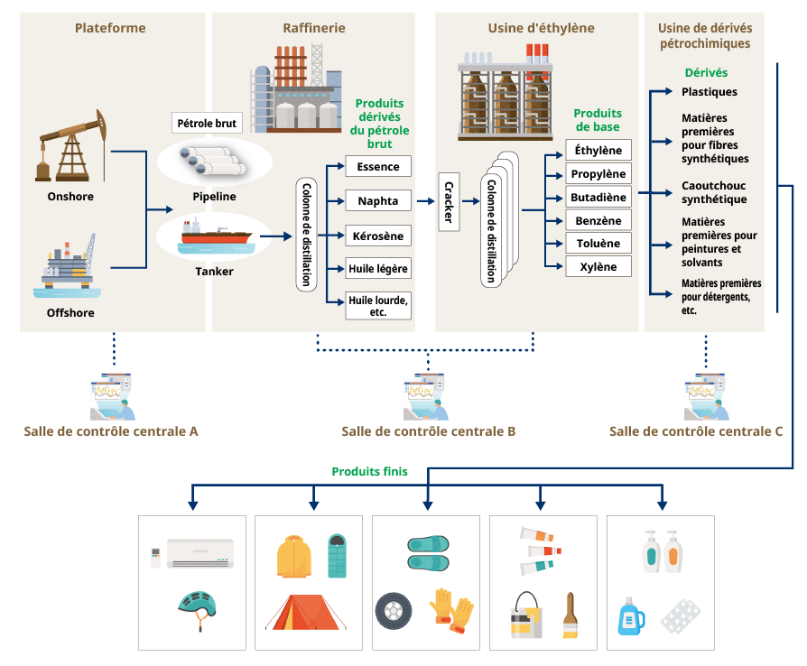 How petrochemical products are made