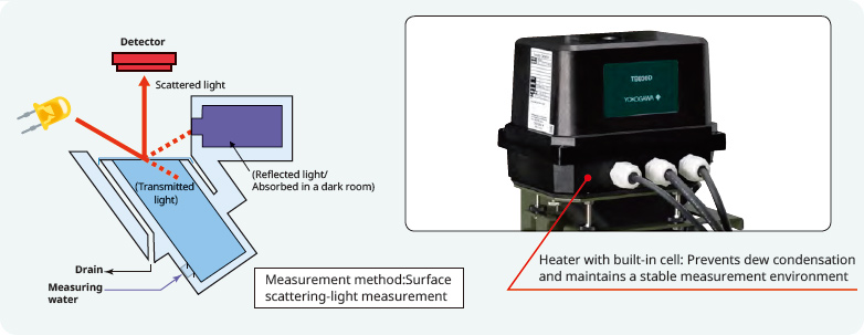 Less susceptible to contamination due to non-contact with the sample Compatible with various applications