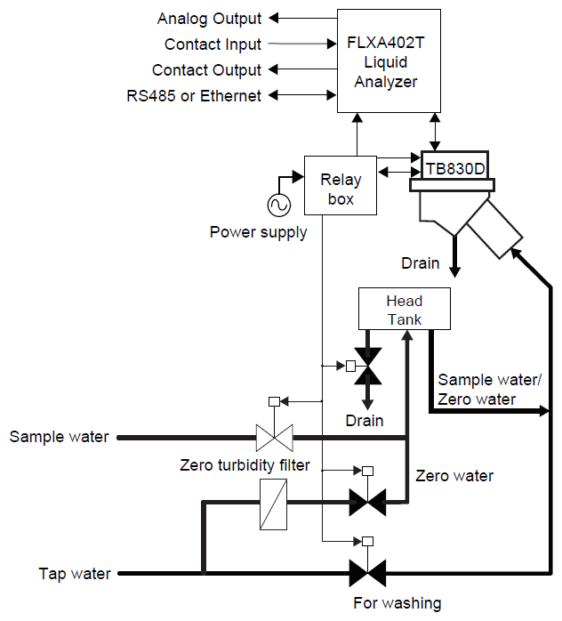 With automatic cleaning and automatic zero calibration