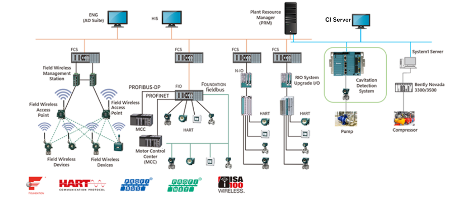 PRM system configuration