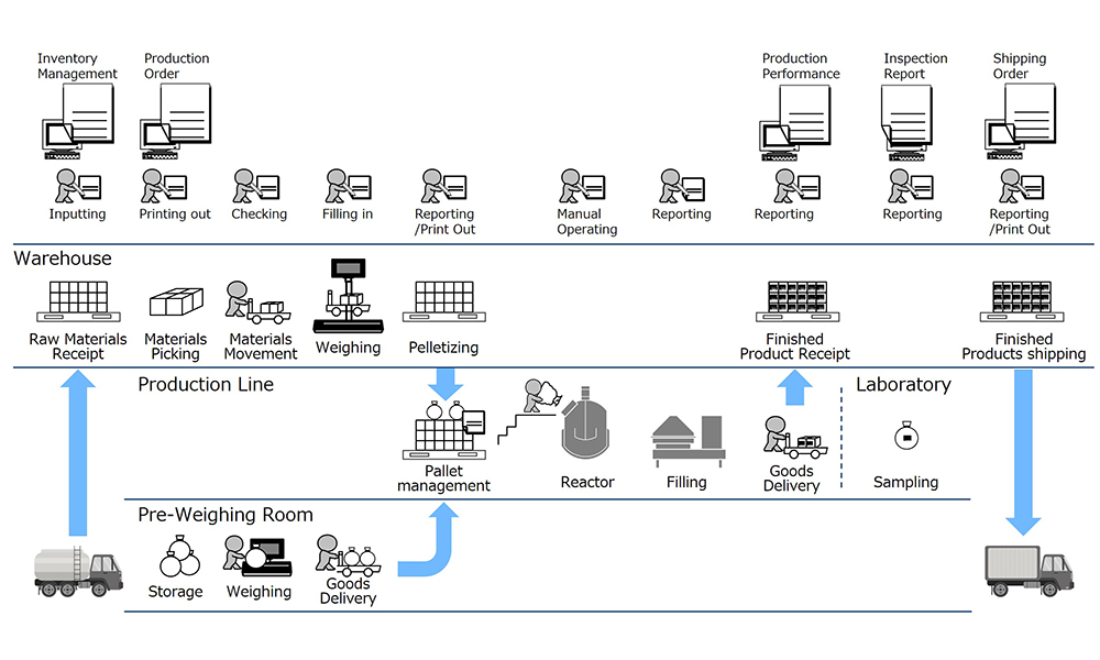 Life Cycle of Batch Process