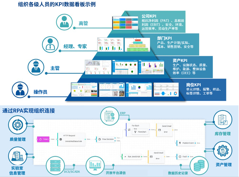 Data integration and real-time analytics