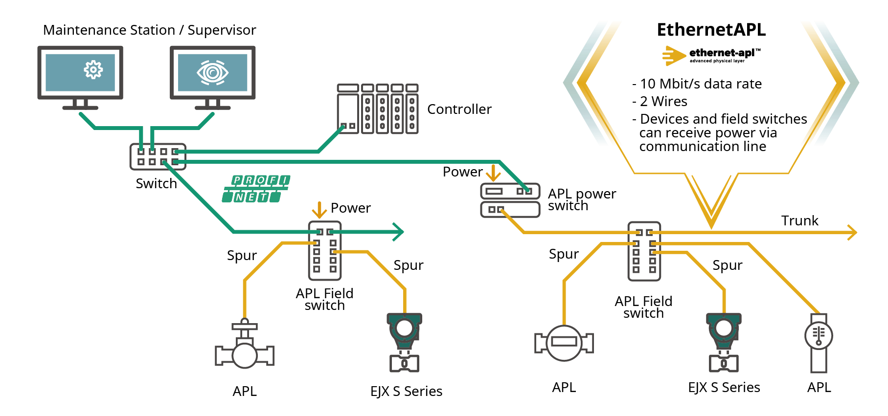 PROFINET with Ethernet APL
