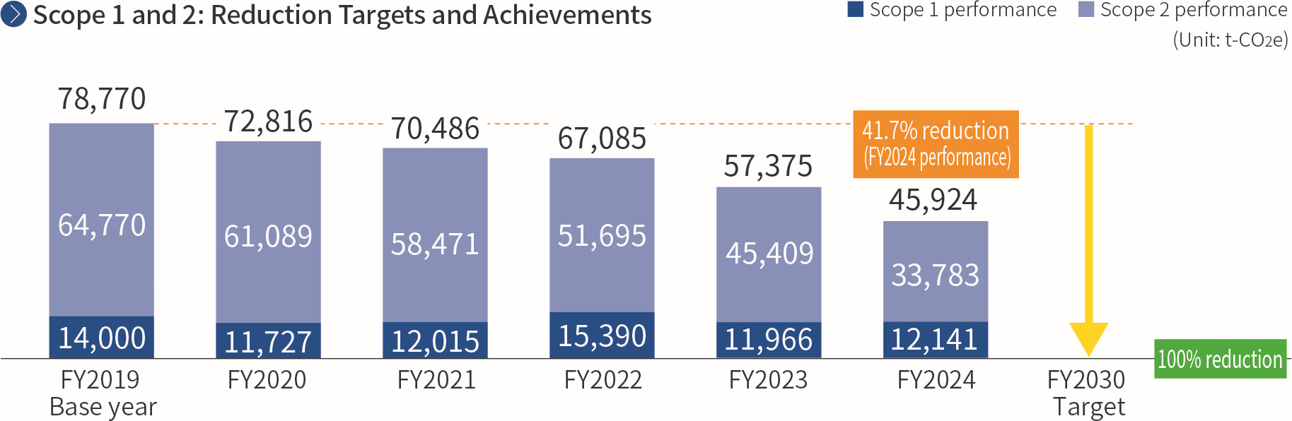 reduction and achievement