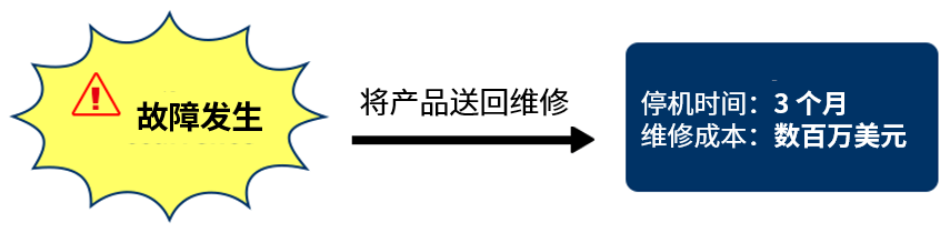 Other-company products-lost time and cost