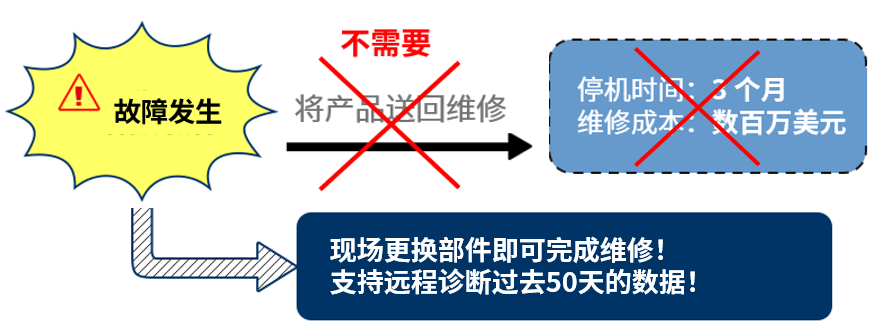 Maintenance Flow TDLS8000-early recovery and costless