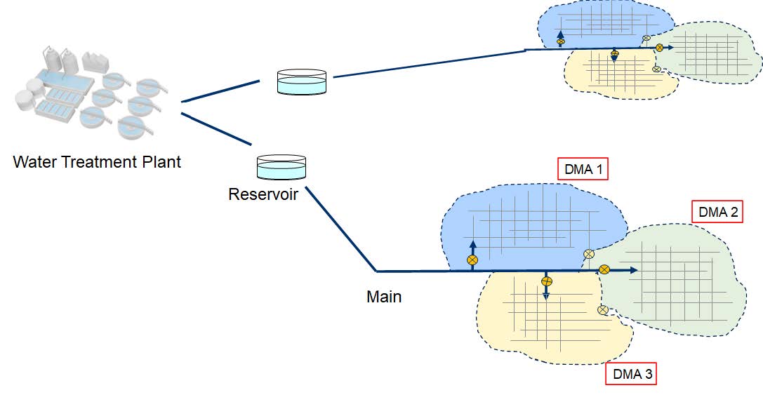Overview of water loss management 