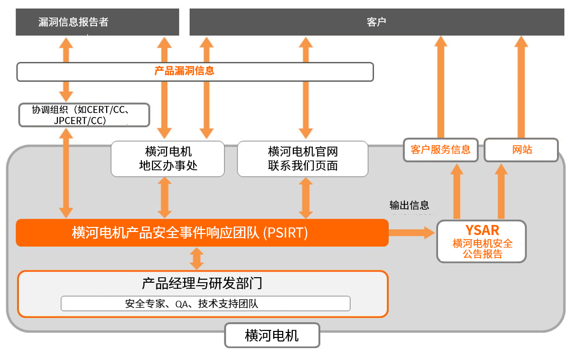 Yokogawa Product Security Incident Response Team