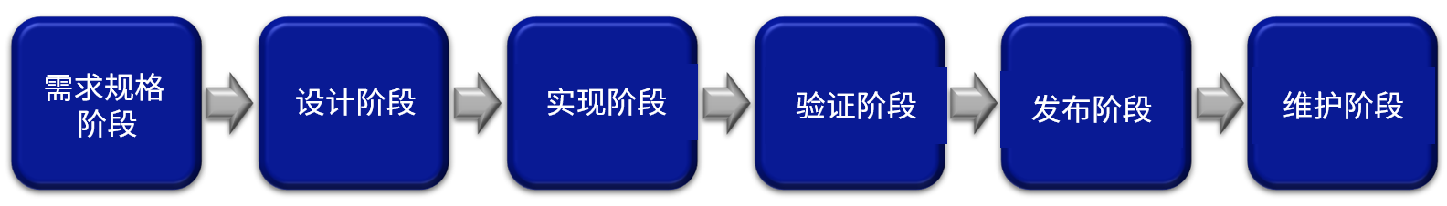 Secure Development Lifecycle
