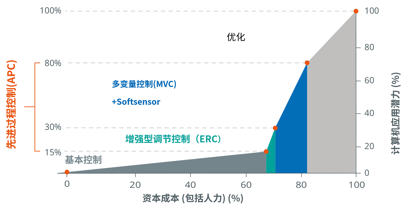 Advanced Process Control