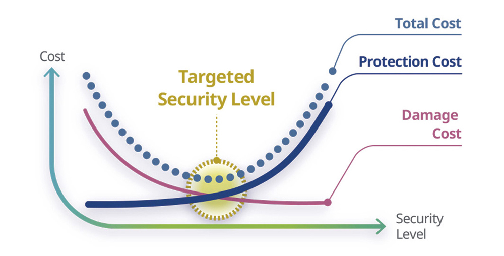 How to decide Targeted Security Level