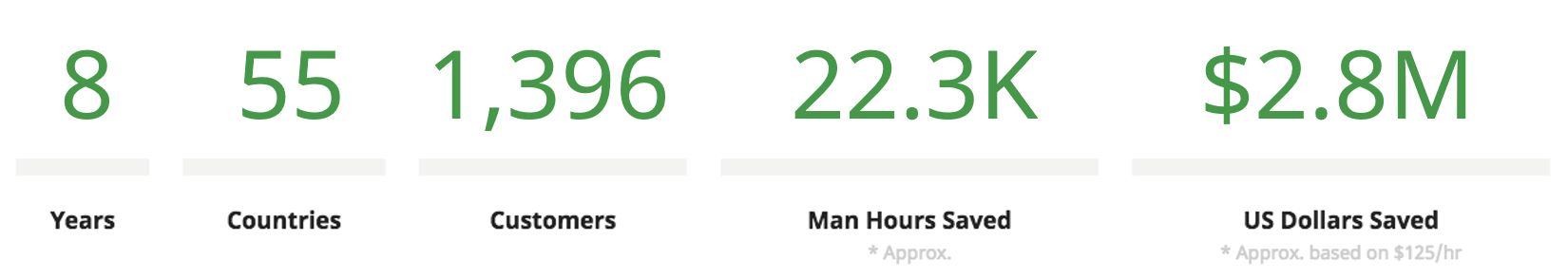 SENCOM SMART by the Numbers