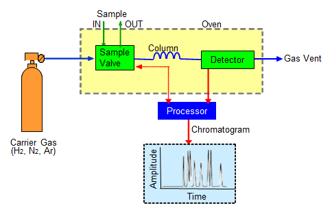 What is a gas chromatograph?