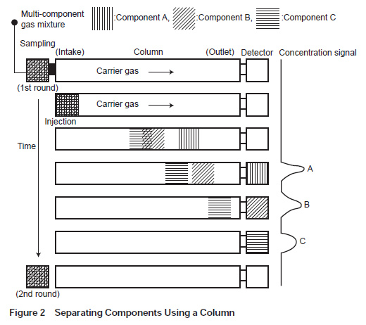 Separation of components by column