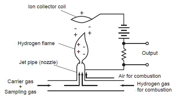 Fundamental Principle of Flame Ionization Detector