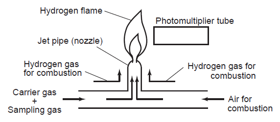 Basic Configuration of Flame Photometric Detector