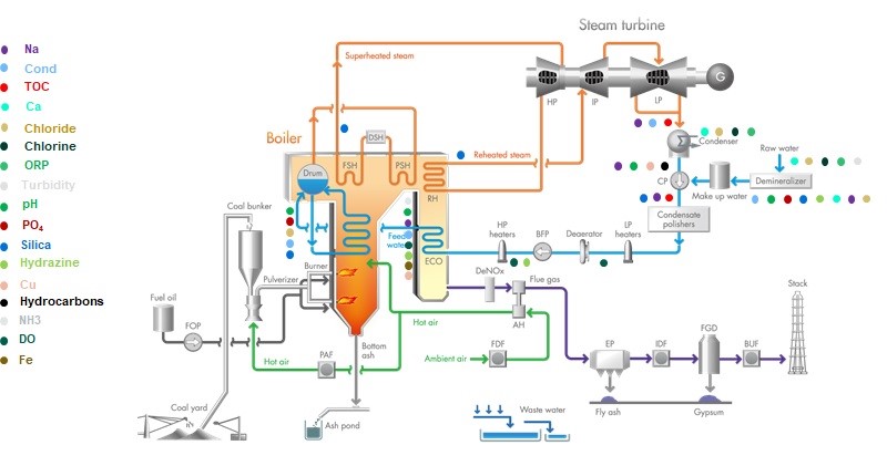 General example of power generation