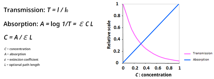 Lambert Beer's Law