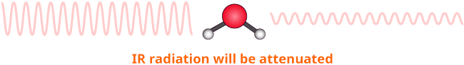 IR radiation will be attenuated
