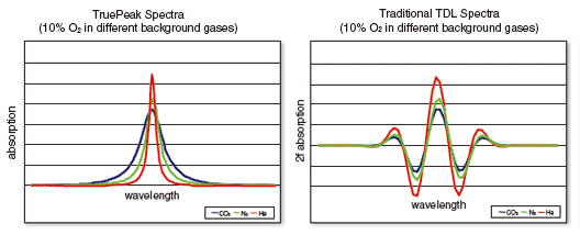 Spectral Area Method