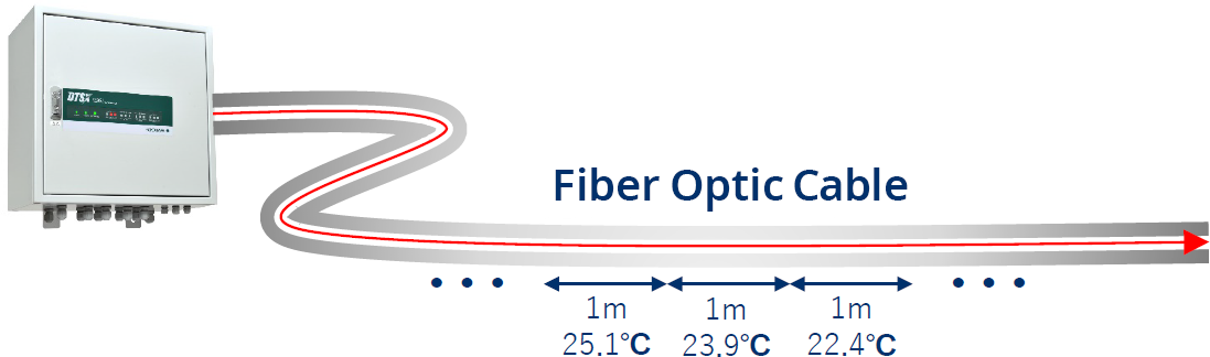 Temperature distribution monitored every 1 m