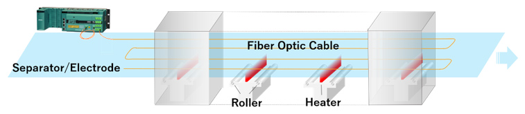 Checking of Separator/Electrode Coating Drying Furnace Temperature Distribution
