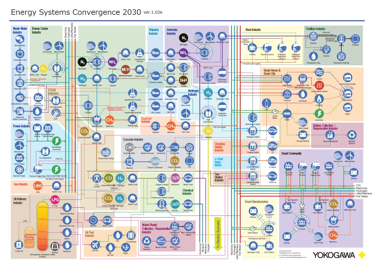 Energy Systems Convergence 2030