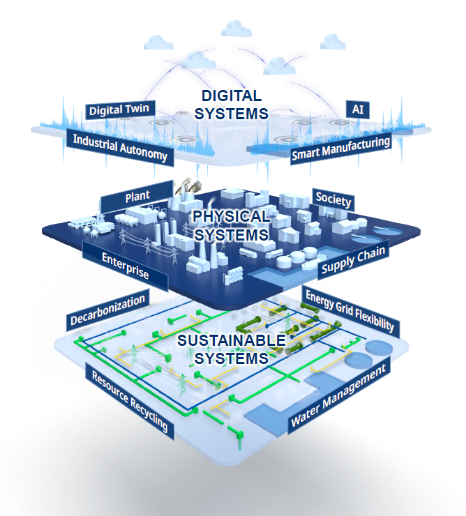 Drivers of SoS activities