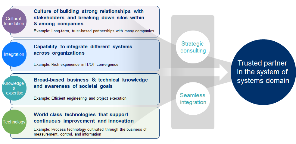  Trusted partner in SoS domain