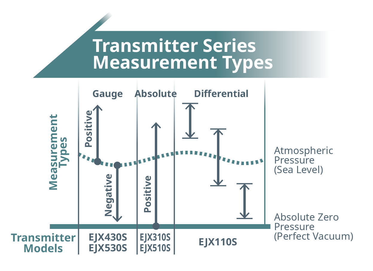 Transmitter Series, Measurement Types