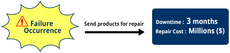 Other-company products-lost time and cost