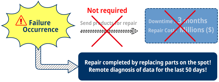 Maintenance Flow TDLS8000-early recovery and costless