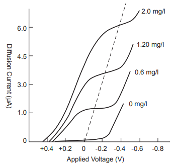 Current-Voltage Diagram at Different Chlorine Concentration