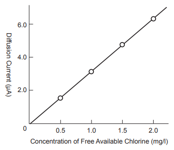 Working Curve of Diffusion Current vs. Chlorine Concentration