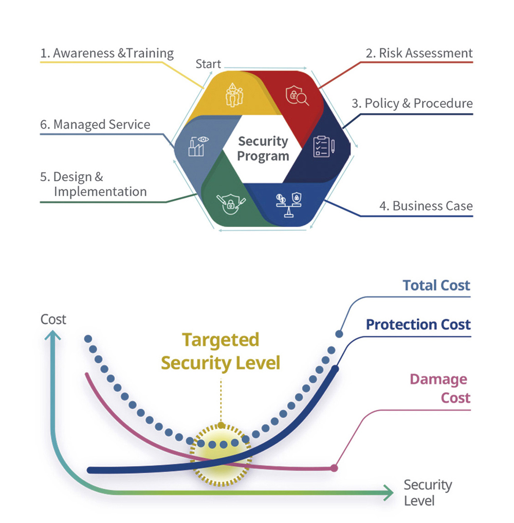 Minimization of Cyber Attack Risk