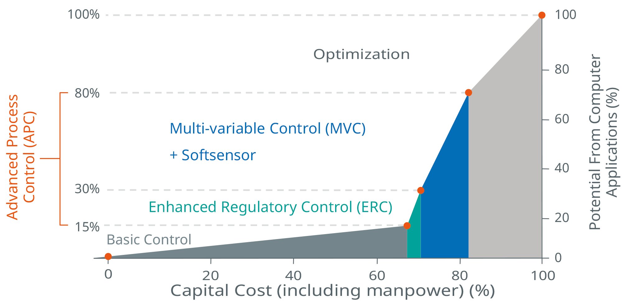 Advanced Process Control