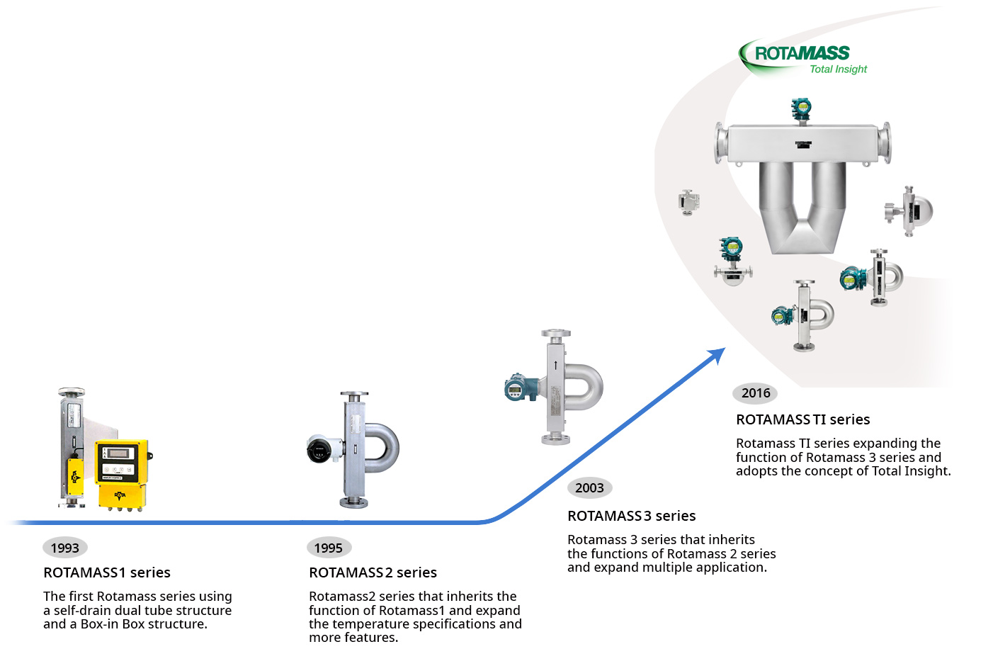 History of Yokogawa’s Coriolis Mass Flow and Density Meters