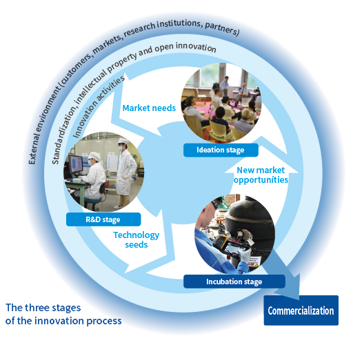 the three stages of the innovation process