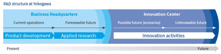R&D Structure