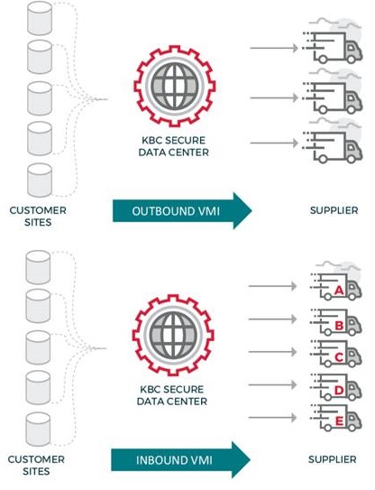 Web*VMI™ 說明，透過庫存可視化與協作優化供應鏈，將庫存與生產資料分享給供應商。