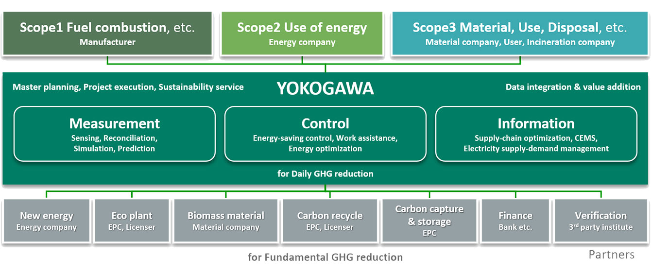 for Fundamental GHG reduction