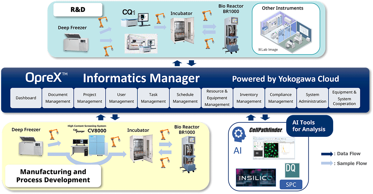 未來展望：結合Yokogawa產品可實現實驗室自動化