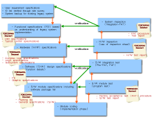 Migration engineering workflow through V-shaped model