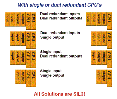 Versatile Modular Redundancy