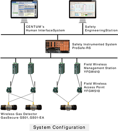 System configuration