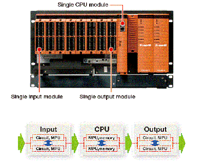 A single, simple, SIL3 solution