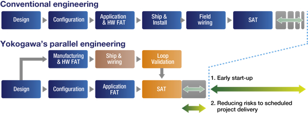 Yokogawa's paralles engineering