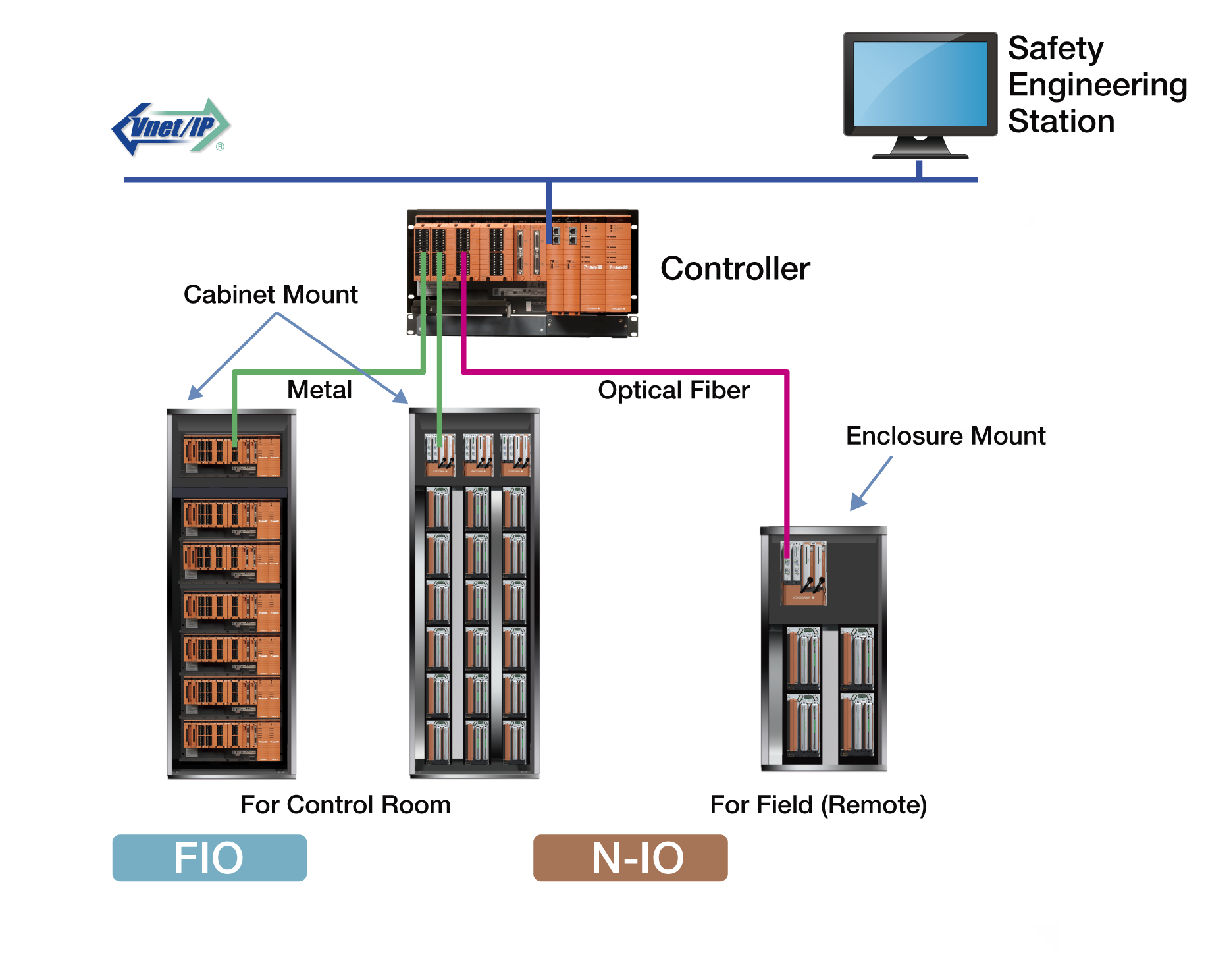 ProSafe-RS, universal I/O