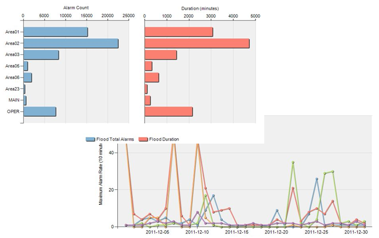 Avoiding Risks Caused by Inefficient Alarming