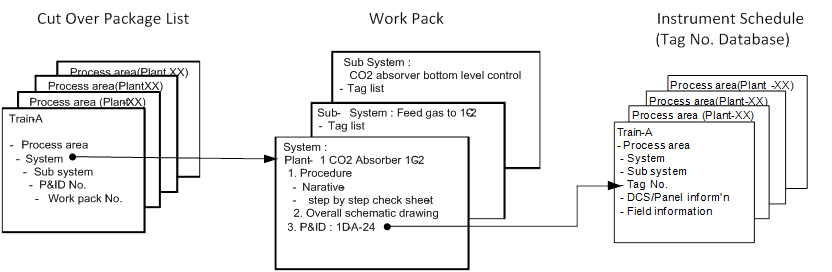 Minimizing interruptions to plant operations
